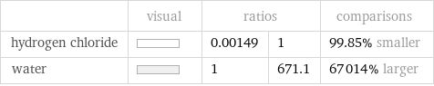  | visual | ratios | | comparisons hydrogen chloride | | 0.00149 | 1 | 99.85% smaller water | | 1 | 671.1 | 67014% larger