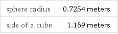 sphere radius | 0.7254 meters side of a cube | 1.169 meters