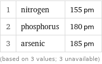 1 | nitrogen | 155 pm 2 | phosphorus | 180 pm 3 | arsenic | 185 pm (based on 3 values; 3 unavailable)