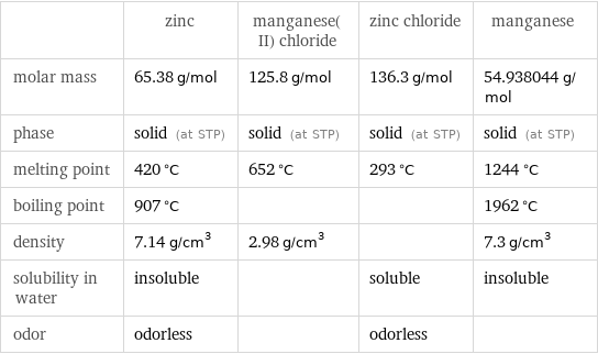  | zinc | manganese(II) chloride | zinc chloride | manganese molar mass | 65.38 g/mol | 125.8 g/mol | 136.3 g/mol | 54.938044 g/mol phase | solid (at STP) | solid (at STP) | solid (at STP) | solid (at STP) melting point | 420 °C | 652 °C | 293 °C | 1244 °C boiling point | 907 °C | | | 1962 °C density | 7.14 g/cm^3 | 2.98 g/cm^3 | | 7.3 g/cm^3 solubility in water | insoluble | | soluble | insoluble odor | odorless | | odorless | 