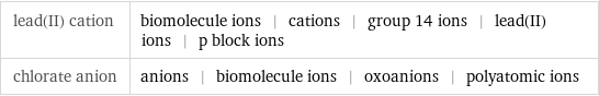 lead(II) cation | biomolecule ions | cations | group 14 ions | lead(II) ions | p block ions chlorate anion | anions | biomolecule ions | oxoanions | polyatomic ions