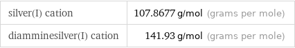 silver(I) cation | 107.8677 g/mol (grams per mole) diamminesilver(I) cation | 141.93 g/mol (grams per mole)