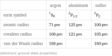  | argon | aluminum | sulfur term symbol | ^1S_0 | ^2P_(1/2) | ^3P_2 atomic radius | 71 pm | 125 pm | 100 pm covalent radius | 106 pm | 121 pm | 105 pm van der Waals radius | 188 pm | | 180 pm (electronic ground state properties)