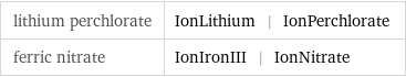 lithium perchlorate | IonLithium | IonPerchlorate ferric nitrate | IonIronIII | IonNitrate