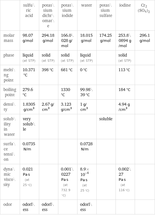  | sulfuric acid | potassium dichromate | potassium iodide | water | potassium sulfate | iodine | Cr2(SO4)2 molar mass | 98.07 g/mol | 294.18 g/mol | 166.0028 g/mol | 18.015 g/mol | 174.25 g/mol | 253.80894 g/mol | 296.1 g/mol phase | liquid (at STP) | solid (at STP) | solid (at STP) | liquid (at STP) | | solid (at STP) |  melting point | 10.371 °C | 398 °C | 681 °C | 0 °C | | 113 °C |  boiling point | 279.6 °C | | 1330 °C | 99.9839 °C | | 184 °C |  density | 1.8305 g/cm^3 | 2.67 g/cm^3 | 3.123 g/cm^3 | 1 g/cm^3 | | 4.94 g/cm^3 |  solubility in water | very soluble | | | | soluble | |  surface tension | 0.0735 N/m | | | 0.0728 N/m | | |  dynamic viscosity | 0.021 Pa s (at 25 °C) | | 0.0010227 Pa s (at 732.9 °C) | 8.9×10^-4 Pa s (at 25 °C) | | 0.00227 Pa s (at 116 °C) |  odor | odorless | odorless | | odorless | | | 