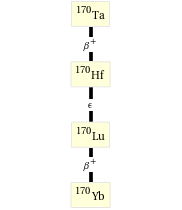 Decay chain Ta-170