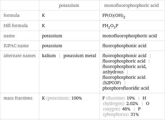  | potassium | monofluorophosphoric acid formula | K | FP(O)(OH)_2 Hill formula | K | FH_2O_3P name | potassium | monofluorophosphoric acid IUPAC name | potassium | fluorophosphonic acid alternate names | kalium | potassium metal | fluorophosphonic acid | fluorophosphoric acid | fluorophosphoric acid, anhydrous | fluorophosphoric acid (h2PO3F) | phosphorofluoridic acid mass fractions | K (potassium) 100% | F (fluorine) 19% | H (hydrogen) 2.02% | O (oxygen) 48% | P (phosphorus) 31%