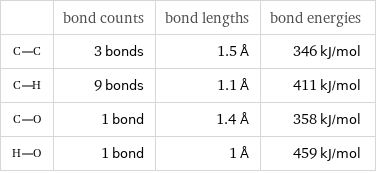  | bond counts | bond lengths | bond energies  | 3 bonds | 1.5 Å | 346 kJ/mol  | 9 bonds | 1.1 Å | 411 kJ/mol  | 1 bond | 1.4 Å | 358 kJ/mol  | 1 bond | 1 Å | 459 kJ/mol