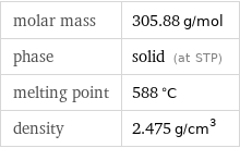 molar mass | 305.88 g/mol phase | solid (at STP) melting point | 588 °C density | 2.475 g/cm^3
