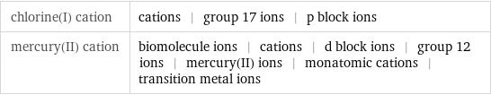 chlorine(I) cation | cations | group 17 ions | p block ions mercury(II) cation | biomolecule ions | cations | d block ions | group 12 ions | mercury(II) ions | monatomic cations | transition metal ions