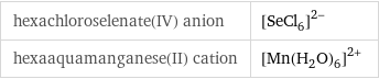 hexachloroselenate(IV) anion | ([SeCl_6])^(2-) hexaaquamanganese(II) cation | ([Mn(H_2O)_6])^(2+)