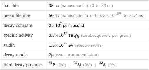 half-life | 35 ns (nanoseconds) (0 to 39 ns) mean lifetime | 50 ns (nanoseconds) (-6.675×10^-299 to 51.4 ns) decay constant | 2×10^7 per second specific activity | 3.5×10^17 TBq/g (terabecquerels per gram) width | 1.3×10^-8 eV (electronvolts) decay modes | 2p (two-proton emission) final decay products | P-31 (0%) | Si-28 (0%) | S-32 (0%)