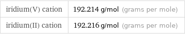 iridium(V) cation | 192.214 g/mol (grams per mole) iridium(II) cation | 192.216 g/mol (grams per mole)