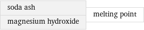 soda ash magnesium hydroxide | melting point