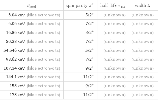 E_level | spin parity J^π | half-life τ_1/2 | width Δ 6.04 keV (kiloelectronvolts) | 5/2^+ | (unknown) | (unknown) 6.06 keV (kiloelectronvolts) | 7/2^- | (unknown) | (unknown) 16.86 keV (kiloelectronvolts) | 3/2^+ | (unknown) | (unknown) 50.38 keV (kiloelectronvolts) | 7/2^+ | (unknown) | (unknown) 54.546 keV (kiloelectronvolts) | 5/2^+ | (unknown) | (unknown) 93.62 keV (kiloelectronvolts) | 7/2^+ | (unknown) | (unknown) 107.34 keV (kiloelectronvolts) | 9/2^+ | (unknown) | (unknown) 144.1 keV (kiloelectronvolts) | 11/2^- | (unknown) | (unknown) 158 keV (kiloelectronvolts) | 9/2^+ | (unknown) | (unknown) 178 keV (kiloelectronvolts) | 11/2^+ | (unknown) | (unknown)