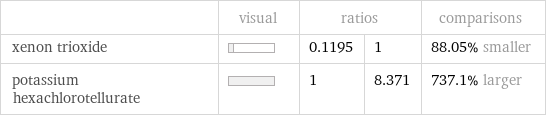  | visual | ratios | | comparisons xenon trioxide | | 0.1195 | 1 | 88.05% smaller potassium hexachlorotellurate | | 1 | 8.371 | 737.1% larger