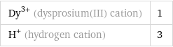 Dy^(3+) (dysprosium(III) cation) | 1 H^+ (hydrogen cation) | 3