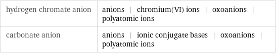 hydrogen chromate anion | anions | chromium(VI) ions | oxoanions | polyatomic ions carbonate anion | anions | ionic conjugate bases | oxoanions | polyatomic ions