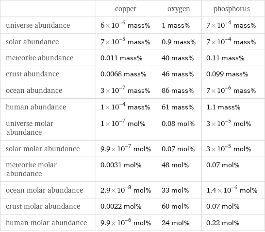  | copper | oxygen | phosphorus universe abundance | 6×10^-6 mass% | 1 mass% | 7×10^-4 mass% solar abundance | 7×10^-5 mass% | 0.9 mass% | 7×10^-4 mass% meteorite abundance | 0.011 mass% | 40 mass% | 0.11 mass% crust abundance | 0.0068 mass% | 46 mass% | 0.099 mass% ocean abundance | 3×10^-7 mass% | 86 mass% | 7×10^-6 mass% human abundance | 1×10^-4 mass% | 61 mass% | 1.1 mass% universe molar abundance | 1×10^-7 mol% | 0.08 mol% | 3×10^-5 mol% solar molar abundance | 9.9×10^-7 mol% | 0.07 mol% | 3×10^-5 mol% meteorite molar abundance | 0.0031 mol% | 48 mol% | 0.07 mol% ocean molar abundance | 2.9×10^-8 mol% | 33 mol% | 1.4×10^-6 mol% crust molar abundance | 0.0022 mol% | 60 mol% | 0.07 mol% human molar abundance | 9.9×10^-6 mol% | 24 mol% | 0.22 mol%
