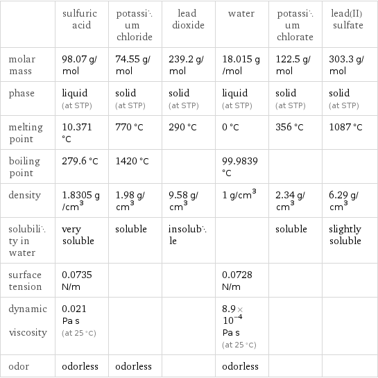  | sulfuric acid | potassium chloride | lead dioxide | water | potassium chlorate | lead(II) sulfate molar mass | 98.07 g/mol | 74.55 g/mol | 239.2 g/mol | 18.015 g/mol | 122.5 g/mol | 303.3 g/mol phase | liquid (at STP) | solid (at STP) | solid (at STP) | liquid (at STP) | solid (at STP) | solid (at STP) melting point | 10.371 °C | 770 °C | 290 °C | 0 °C | 356 °C | 1087 °C boiling point | 279.6 °C | 1420 °C | | 99.9839 °C | |  density | 1.8305 g/cm^3 | 1.98 g/cm^3 | 9.58 g/cm^3 | 1 g/cm^3 | 2.34 g/cm^3 | 6.29 g/cm^3 solubility in water | very soluble | soluble | insoluble | | soluble | slightly soluble surface tension | 0.0735 N/m | | | 0.0728 N/m | |  dynamic viscosity | 0.021 Pa s (at 25 °C) | | | 8.9×10^-4 Pa s (at 25 °C) | |  odor | odorless | odorless | | odorless | | 