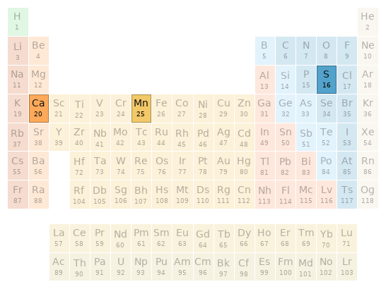 Periodic table location