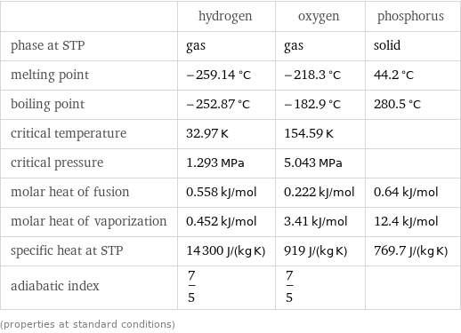  | hydrogen | oxygen | phosphorus phase at STP | gas | gas | solid melting point | -259.14 °C | -218.3 °C | 44.2 °C boiling point | -252.87 °C | -182.9 °C | 280.5 °C critical temperature | 32.97 K | 154.59 K |  critical pressure | 1.293 MPa | 5.043 MPa |  molar heat of fusion | 0.558 kJ/mol | 0.222 kJ/mol | 0.64 kJ/mol molar heat of vaporization | 0.452 kJ/mol | 3.41 kJ/mol | 12.4 kJ/mol specific heat at STP | 14300 J/(kg K) | 919 J/(kg K) | 769.7 J/(kg K) adiabatic index | 7/5 | 7/5 |  (properties at standard conditions)