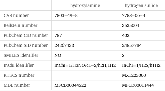  | hydroxylamine | hydrogen sulfide CAS number | 7803-49-8 | 7783-06-4 Beilstein number | | 3535004 PubChem CID number | 787 | 402 PubChem SID number | 24867438 | 24857784 SMILES identifier | NO | S InChI identifier | InChI=1/H3NO/c1-2/h2H, 1H2 | InChI=1/H2S/h1H2 RTECS number | | MX1225000 MDL number | MFCD00044522 | MFCD00011444