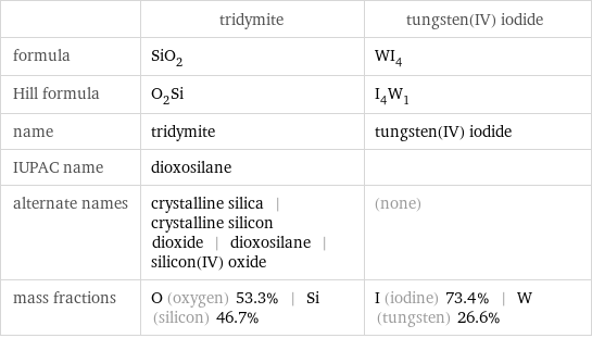  | tridymite | tungsten(IV) iodide formula | SiO_2 | WI_4 Hill formula | O_2Si | I_4W_1 name | tridymite | tungsten(IV) iodide IUPAC name | dioxosilane |  alternate names | crystalline silica | crystalline silicon dioxide | dioxosilane | silicon(IV) oxide | (none) mass fractions | O (oxygen) 53.3% | Si (silicon) 46.7% | I (iodine) 73.4% | W (tungsten) 26.6%