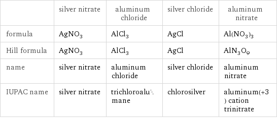  | silver nitrate | aluminum chloride | silver chloride | aluminum nitrate formula | AgNO_3 | AlCl_3 | AgCl | Al(NO_3)_3 Hill formula | AgNO_3 | AlCl_3 | AgCl | AlN_3O_9 name | silver nitrate | aluminum chloride | silver chloride | aluminum nitrate IUPAC name | silver nitrate | trichloroalumane | chlorosilver | aluminum(+3) cation trinitrate