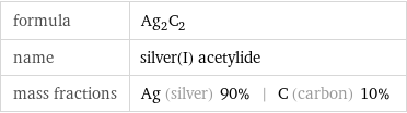 formula | Ag_2C_2 name | silver(I) acetylide mass fractions | Ag (silver) 90% | C (carbon) 10%