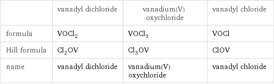  | vanadyl dichloride | vanadium(V) oxychloride | vanadyl chloride formula | VOCl_2 | VOCl_3 | VOCl Hill formula | Cl_2OV | Cl_3OV | ClOV name | vanadyl dichloride | vanadium(V) oxychloride | vanadyl chloride