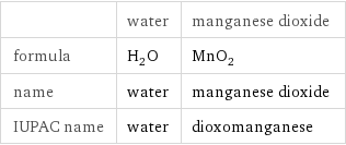  | water | manganese dioxide formula | H_2O | MnO_2 name | water | manganese dioxide IUPAC name | water | dioxomanganese