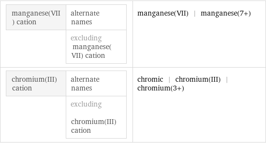 manganese(VII) cation | alternate names  | excluding manganese(VII) cation | manganese(VII) | manganese(7+) chromium(III) cation | alternate names  | excluding chromium(III) cation | chromic | chromium(III) | chromium(3+)