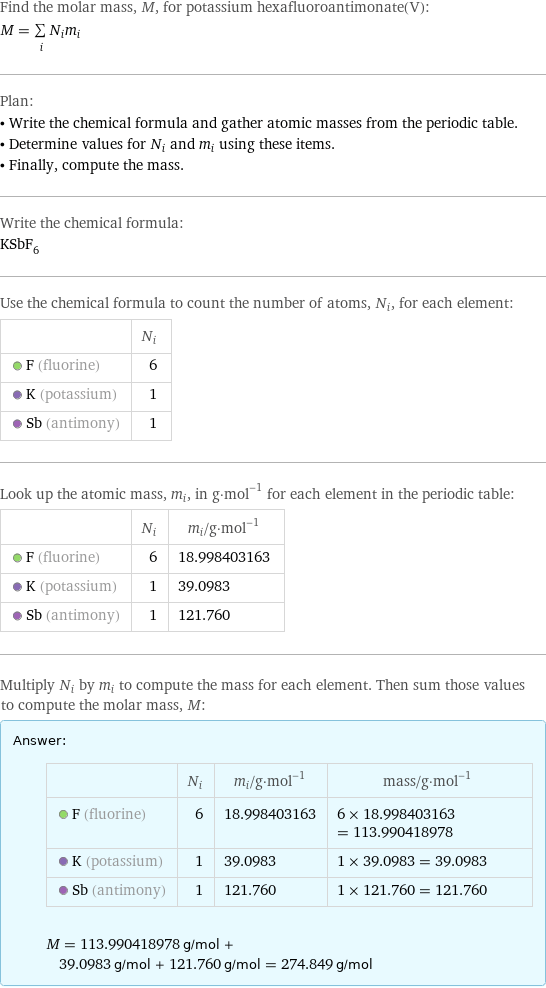 Find the molar mass, M, for potassium hexafluoroantimonate(V): M = sum _iN_im_i Plan: • Write the chemical formula and gather atomic masses from the periodic table. • Determine values for N_i and m_i using these items. • Finally, compute the mass. Write the chemical formula: KSbF_6 Use the chemical formula to count the number of atoms, N_i, for each element:  | N_i  F (fluorine) | 6  K (potassium) | 1  Sb (antimony) | 1 Look up the atomic mass, m_i, in g·mol^(-1) for each element in the periodic table:  | N_i | m_i/g·mol^(-1)  F (fluorine) | 6 | 18.998403163  K (potassium) | 1 | 39.0983  Sb (antimony) | 1 | 121.760 Multiply N_i by m_i to compute the mass for each element. Then sum those values to compute the molar mass, M: Answer: |   | | N_i | m_i/g·mol^(-1) | mass/g·mol^(-1)  F (fluorine) | 6 | 18.998403163 | 6 × 18.998403163 = 113.990418978  K (potassium) | 1 | 39.0983 | 1 × 39.0983 = 39.0983  Sb (antimony) | 1 | 121.760 | 1 × 121.760 = 121.760  M = 113.990418978 g/mol + 39.0983 g/mol + 121.760 g/mol = 274.849 g/mol