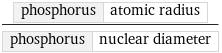 phosphorus | atomic radius/phosphorus | nuclear diameter