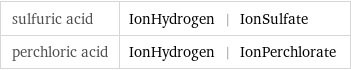 sulfuric acid | IonHydrogen | IonSulfate perchloric acid | IonHydrogen | IonPerchlorate