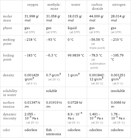  | oxygen | methylamine | water | carbon dioxide | nitrogen molar mass | 31.998 g/mol | 31.058 g/mol | 18.015 g/mol | 44.009 g/mol | 28.014 g/mol phase | gas (at STP) | gas (at STP) | liquid (at STP) | gas (at STP) | gas (at STP) melting point | -218 °C | -93 °C | 0 °C | -56.56 °C (at triple point) | -210 °C boiling point | -183 °C | -6.3 °C | 99.9839 °C | -78.5 °C (at sublimation point) | -195.79 °C density | 0.001429 g/cm^3 (at 0 °C) | 0.7 g/cm^3 (at 20 °C) | 1 g/cm^3 | 0.00184212 g/cm^3 (at 20 °C) | 0.001251 g/cm^3 (at 0 °C) solubility in water | | soluble | | | insoluble surface tension | 0.01347 N/m | 0.01919 N/m | 0.0728 N/m | | 0.0066 N/m dynamic viscosity | 2.055×10^-5 Pa s (at 25 °C) | | 8.9×10^-4 Pa s (at 25 °C) | 1.491×10^-5 Pa s (at 25 °C) | 1.78×10^-5 Pa s (at 25 °C) odor | odorless | fish | ammonia | odorless | odorless | odorless