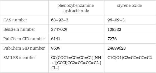  | phenoxybenzamine hydrochloride | styrene oxide CAS number | 63-92-3 | 96-09-3 Beilstein number | 3747029 | 108582 PubChem CID number | 6141 | 7276 PubChem SID number | 9639 | 24899628 SMILES identifier | CC(COC1=CC=CC=C1)[NH+](CCCl)CC2=CC=CC=C2.[Cl-] | C1C(O1)C2=CC=CC=C2