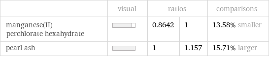  | visual | ratios | | comparisons manganese(II) perchlorate hexahydrate | | 0.8642 | 1 | 13.58% smaller pearl ash | | 1 | 1.157 | 15.71% larger