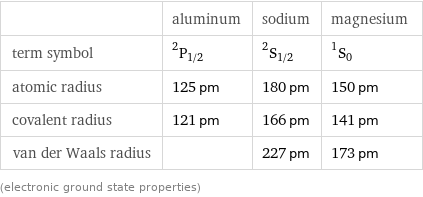  | aluminum | sodium | magnesium term symbol | ^2P_(1/2) | ^2S_(1/2) | ^1S_0 atomic radius | 125 pm | 180 pm | 150 pm covalent radius | 121 pm | 166 pm | 141 pm van der Waals radius | | 227 pm | 173 pm (electronic ground state properties)