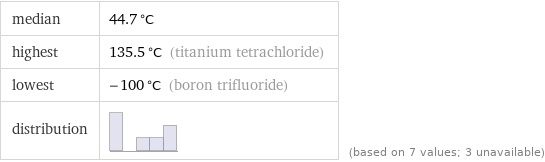 median | 44.7 °C highest | 135.5 °C (titanium tetrachloride) lowest | -100 °C (boron trifluoride) distribution | | (based on 7 values; 3 unavailable)