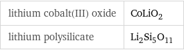 lithium cobalt(III) oxide | CoLiO_2 lithium polysilicate | Li_2Si_5O_11