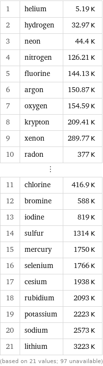 1 | helium | 5.19 K 2 | hydrogen | 32.97 K 3 | neon | 44.4 K 4 | nitrogen | 126.21 K 5 | fluorine | 144.13 K 6 | argon | 150.87 K 7 | oxygen | 154.59 K 8 | krypton | 209.41 K 9 | xenon | 289.77 K 10 | radon | 377 K ⋮ | |  11 | chlorine | 416.9 K 12 | bromine | 588 K 13 | iodine | 819 K 14 | sulfur | 1314 K 15 | mercury | 1750 K 16 | selenium | 1766 K 17 | cesium | 1938 K 18 | rubidium | 2093 K 19 | potassium | 2223 K 20 | sodium | 2573 K 21 | lithium | 3223 K (based on 21 values; 97 unavailable)