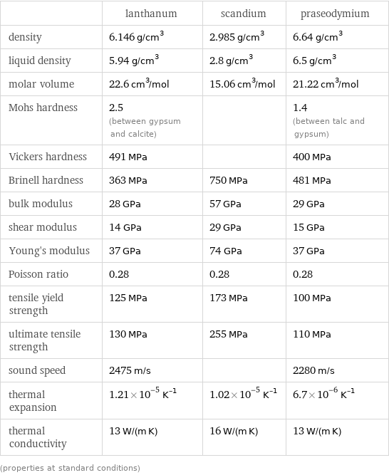  | lanthanum | scandium | praseodymium density | 6.146 g/cm^3 | 2.985 g/cm^3 | 6.64 g/cm^3 liquid density | 5.94 g/cm^3 | 2.8 g/cm^3 | 6.5 g/cm^3 molar volume | 22.6 cm^3/mol | 15.06 cm^3/mol | 21.22 cm^3/mol Mohs hardness | 2.5 (between gypsum and calcite) | | 1.4 (between talc and gypsum) Vickers hardness | 491 MPa | | 400 MPa Brinell hardness | 363 MPa | 750 MPa | 481 MPa bulk modulus | 28 GPa | 57 GPa | 29 GPa shear modulus | 14 GPa | 29 GPa | 15 GPa Young's modulus | 37 GPa | 74 GPa | 37 GPa Poisson ratio | 0.28 | 0.28 | 0.28 tensile yield strength | 125 MPa | 173 MPa | 100 MPa ultimate tensile strength | 130 MPa | 255 MPa | 110 MPa sound speed | 2475 m/s | | 2280 m/s thermal expansion | 1.21×10^-5 K^(-1) | 1.02×10^-5 K^(-1) | 6.7×10^-6 K^(-1) thermal conductivity | 13 W/(m K) | 16 W/(m K) | 13 W/(m K) (properties at standard conditions)