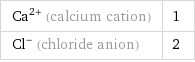 Ca^(2+) (calcium cation) | 1 Cl^- (chloride anion) | 2