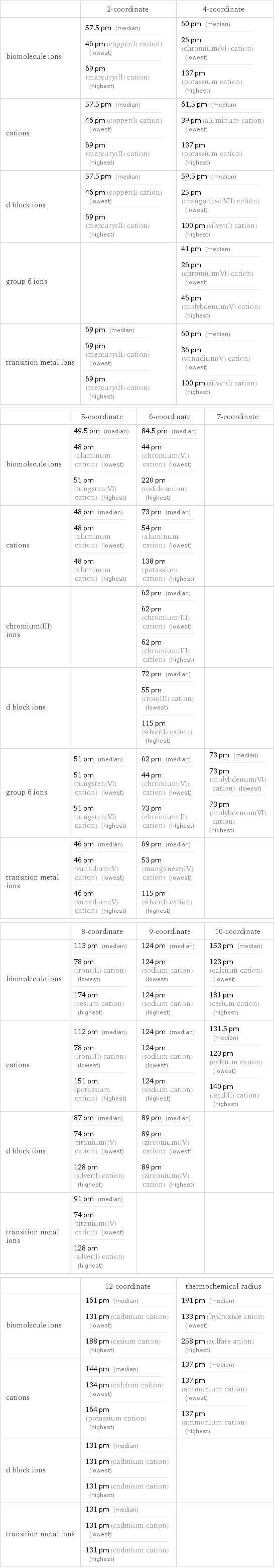  | 2-coordinate | 4-coordinate biomolecule ions | 57.5 pm (median) 46 pm (copper(I) cation) (lowest) 69 pm (mercury(II) cation) (highest) | 60 pm (median) 26 pm (chromium(VI) cation) (lowest) 137 pm (potassium cation) (highest) cations | 57.5 pm (median) 46 pm (copper(I) cation) (lowest) 69 pm (mercury(II) cation) (highest) | 61.5 pm (median) 39 pm (aluminum cation) (lowest) 137 pm (potassium cation) (highest) d block ions | 57.5 pm (median) 46 pm (copper(I) cation) (lowest) 69 pm (mercury(II) cation) (highest) | 59.5 pm (median) 25 pm (manganese(VII) cation) (lowest) 100 pm (silver(I) cation) (highest) group 6 ions | | 41 pm (median) 26 pm (chromium(VI) cation) (lowest) 46 pm (molybdenum(V) cation) (highest) transition metal ions | 69 pm (median) 69 pm (mercury(II) cation) (lowest) 69 pm (mercury(II) cation) (highest) | 60 pm (median) 36 pm (vanadium(V) cation) (lowest) 100 pm (silver(I) cation) (highest)  | 5-coordinate | 6-coordinate | 7-coordinate biomolecule ions | 49.5 pm (median) 48 pm (aluminum cation) (lowest) 51 pm (tungsten(VI) cation) (highest) | 84.5 pm (median) 44 pm (chromium(VI) cation) (lowest) 220 pm (iodide anion) (highest) |  cations | 48 pm (median) 48 pm (aluminum cation) (lowest) 48 pm (aluminum cation) (highest) | 73 pm (median) 54 pm (aluminum cation) (lowest) 138 pm (potassium cation) (highest) |  chromium(III) ions | | 62 pm (median) 62 pm (chromium(III) cation) (lowest) 62 pm (chromium(III) cation) (highest) |  d block ions | | 72 pm (median) 55 pm (iron(III) cation) (lowest) 115 pm (silver(I) cation) (highest) |  group 6 ions | 51 pm (median) 51 pm (tungsten(VI) cation) (lowest) 51 pm (tungsten(VI) cation) (highest) | 62 pm (median) 44 pm (chromium(VI) cation) (lowest) 73 pm (chromium(II) cation) (highest) | 73 pm (median) 73 pm (molybdenum(VI) cation) (lowest) 73 pm (molybdenum(VI) cation) (highest) transition metal ions | 46 pm (median) 46 pm (vanadium(V) cation) (lowest) 46 pm (vanadium(V) cation) (highest) | 69 pm (median) 53 pm (manganese(IV) cation) (lowest) 115 pm (silver(I) cation) (highest) |   | 8-coordinate | 9-coordinate | 10-coordinate biomolecule ions | 113 pm (median) 78 pm (iron(III) cation) (lowest) 174 pm (cesium cation) (highest) | 124 pm (median) 124 pm (sodium cation) (lowest) 124 pm (sodium cation) (highest) | 153 pm (median) 123 pm (calcium cation) (lowest) 181 pm (cesium cation) (highest) cations | 112 pm (median) 78 pm (iron(III) cation) (lowest) 151 pm (potassium cation) (highest) | 124 pm (median) 124 pm (sodium cation) (lowest) 124 pm (sodium cation) (highest) | 131.5 pm (median) 123 pm (calcium cation) (lowest) 140 pm (lead(II) cation) (highest) d block ions | 87 pm (median) 74 pm (titanium(IV) cation) (lowest) 128 pm (silver(I) cation) (highest) | 89 pm (median) 89 pm (zirconium(IV) cation) (lowest) 89 pm (zirconium(IV) cation) (highest) |  transition metal ions | 91 pm (median) 74 pm (titanium(IV) cation) (lowest) 128 pm (silver(I) cation) (highest) | |   | 12-coordinate | thermochemical radius biomolecule ions | 161 pm (median) 131 pm (cadmium cation) (lowest) 188 pm (cesium cation) (highest) | 191 pm (median) 133 pm (hydroxide anion) (lowest) 258 pm (sulfate anion) (highest) cations | 144 pm (median) 134 pm (calcium cation) (lowest) 164 pm (potassium cation) (highest) | 137 pm (median) 137 pm (ammonium cation) (lowest) 137 pm (ammonium cation) (highest) d block ions | 131 pm (median) 131 pm (cadmium cation) (lowest) 131 pm (cadmium cation) (highest) |  transition metal ions | 131 pm (median) 131 pm (cadmium cation) (lowest) 131 pm (cadmium cation) (highest) | 