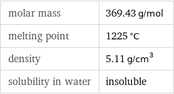 molar mass | 369.43 g/mol melting point | 1225 °C density | 5.11 g/cm^3 solubility in water | insoluble