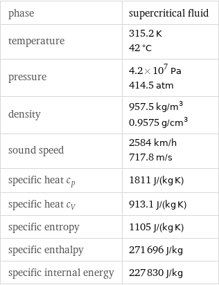 phase | supercritical fluid temperature | 315.2 K 42 °C pressure | 4.2×10^7 Pa 414.5 atm density | 957.5 kg/m^3 0.9575 g/cm^3 sound speed | 2584 km/h 717.8 m/s specific heat c_p | 1811 J/(kg K) specific heat c_V | 913.1 J/(kg K) specific entropy | 1105 J/(kg K) specific enthalpy | 271696 J/kg specific internal energy | 227830 J/kg