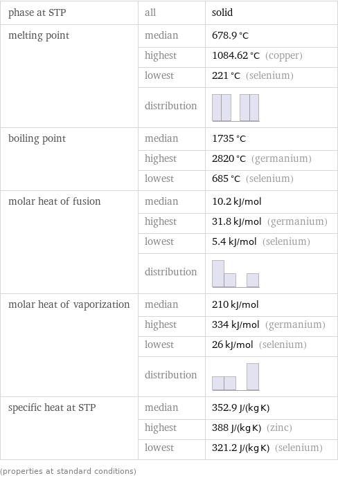 phase at STP | all | solid melting point | median | 678.9 °C  | highest | 1084.62 °C (copper)  | lowest | 221 °C (selenium)  | distribution |  boiling point | median | 1735 °C  | highest | 2820 °C (germanium)  | lowest | 685 °C (selenium) molar heat of fusion | median | 10.2 kJ/mol  | highest | 31.8 kJ/mol (germanium)  | lowest | 5.4 kJ/mol (selenium)  | distribution |  molar heat of vaporization | median | 210 kJ/mol  | highest | 334 kJ/mol (germanium)  | lowest | 26 kJ/mol (selenium)  | distribution |  specific heat at STP | median | 352.9 J/(kg K)  | highest | 388 J/(kg K) (zinc)  | lowest | 321.2 J/(kg K) (selenium) (properties at standard conditions)