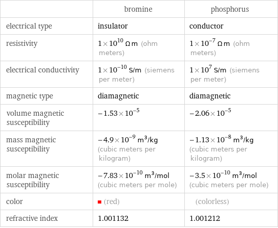  | bromine | phosphorus electrical type | insulator | conductor resistivity | 1×10^10 Ω m (ohm meters) | 1×10^-7 Ω m (ohm meters) electrical conductivity | 1×10^-10 S/m (siemens per meter) | 1×10^7 S/m (siemens per meter) magnetic type | diamagnetic | diamagnetic volume magnetic susceptibility | -1.53×10^-5 | -2.06×10^-5 mass magnetic susceptibility | -4.9×10^-9 m^3/kg (cubic meters per kilogram) | -1.13×10^-8 m^3/kg (cubic meters per kilogram) molar magnetic susceptibility | -7.83×10^-10 m^3/mol (cubic meters per mole) | -3.5×10^-10 m^3/mol (cubic meters per mole) color | (red) | (colorless) refractive index | 1.001132 | 1.001212
